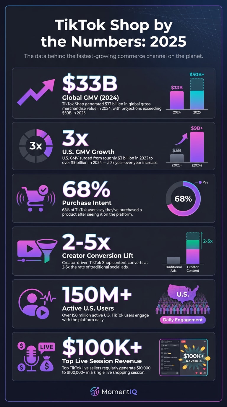 Infographic showcasing six key TikTok Shop statistics for 2025 including $33 billion global GMV, 3x U.S. growth, 68% purchase intent, 2-5x creator conversion rates, 150 million active U.S. users, and $100K+ top live session revenue