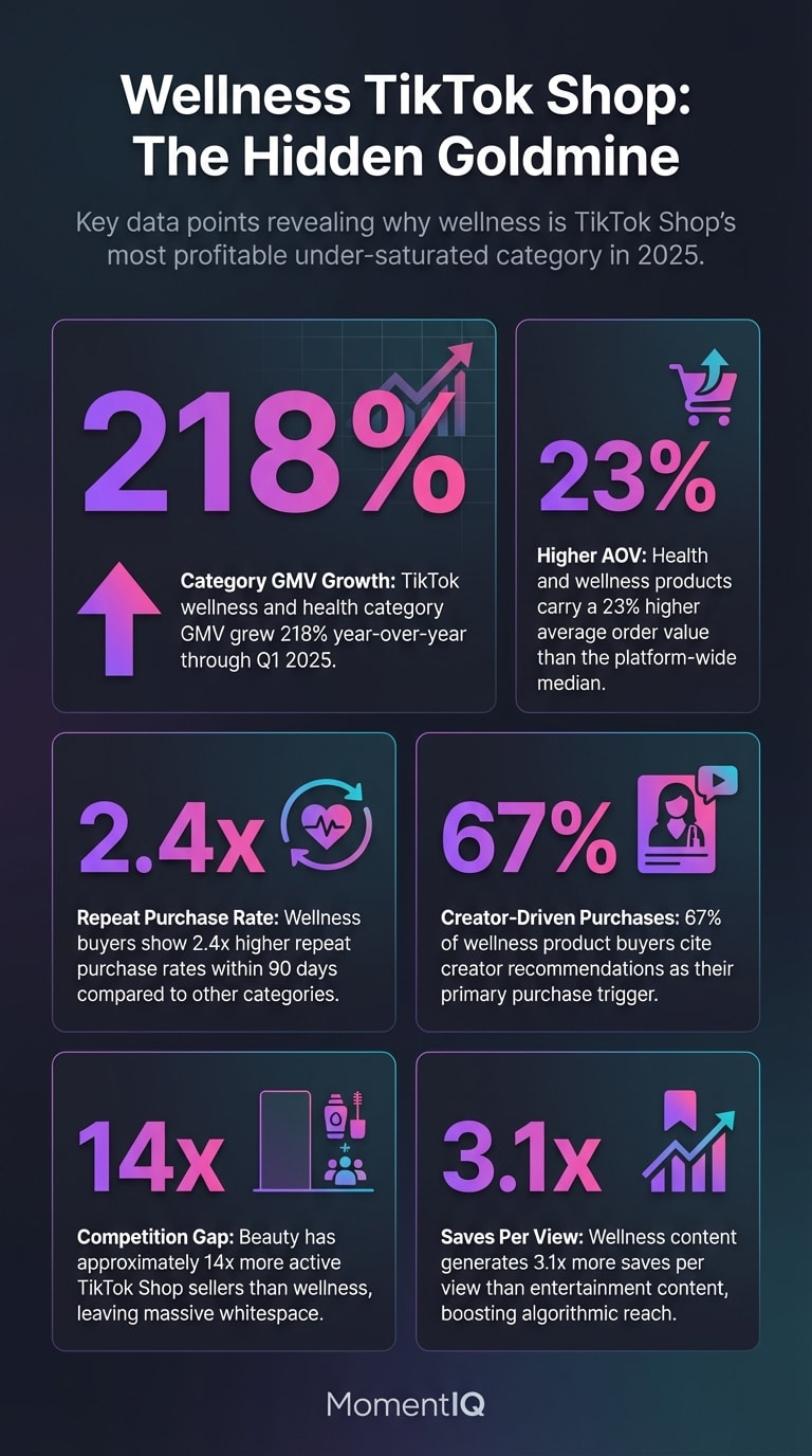 Infographic showcasing six key statistics about TikTok Shop wellness category growth in 2025 including 218 percent GMV growth and 23 percent higher average order value