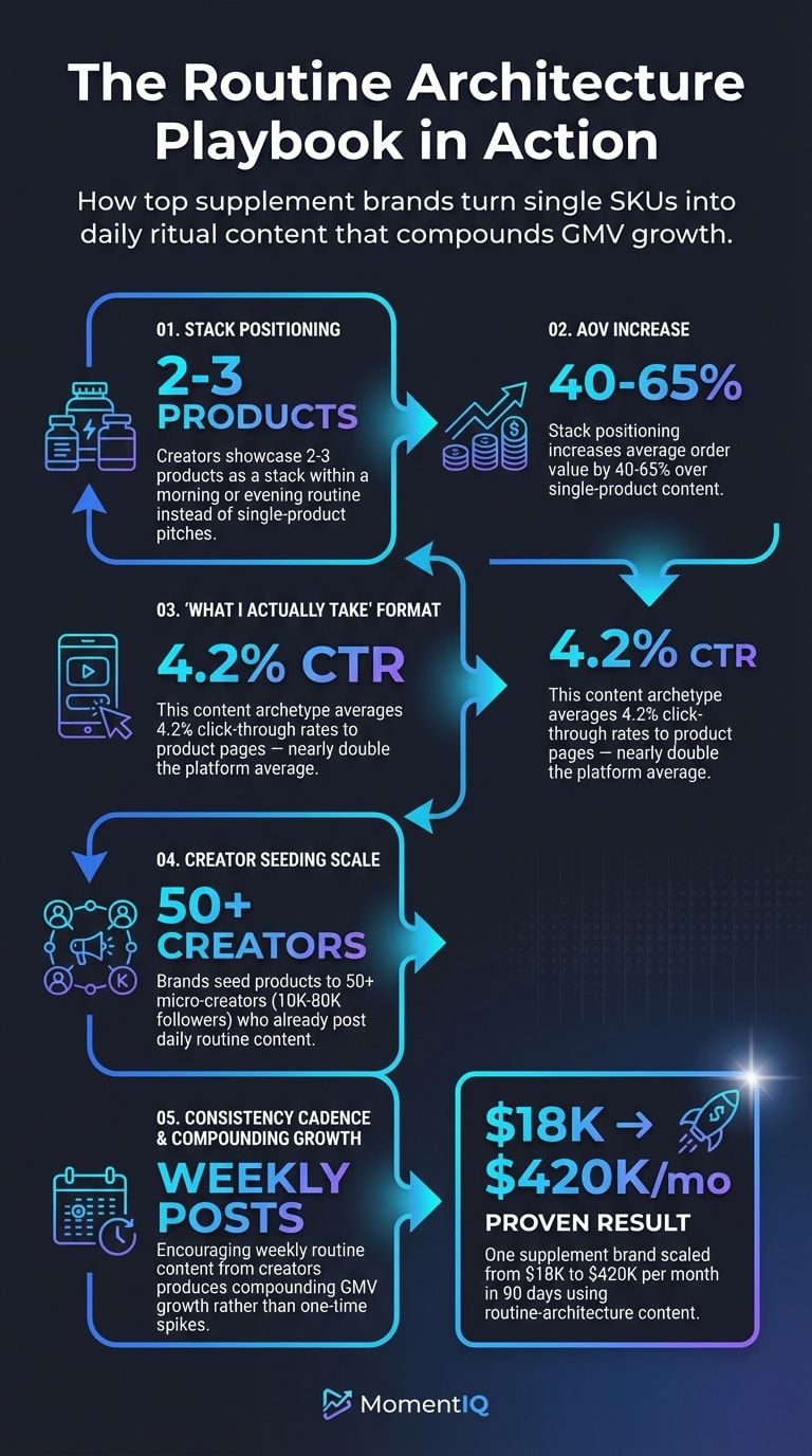 Process flow infographic showing five steps of the routine architecture playbook for TikTok Shop supplement brands including stack positioning and creator seeding at scale