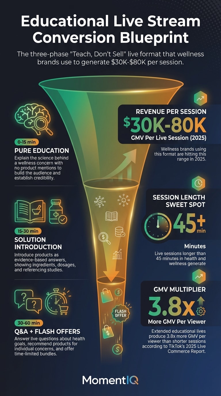 Funnel infographic illustrating the three-phase educational live stream strategy for TikTok Shop wellness brands showing progression from education to conversion with 3.8x GMV multiplier