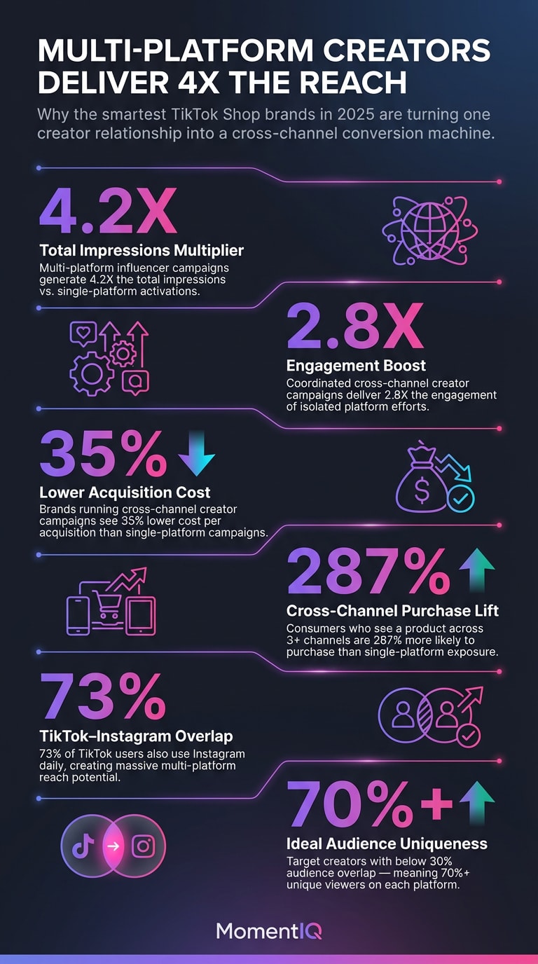 Infographic showcasing six key statistics for TikTok Shop multi-platform influencer strategy including 4.2X impressions, 2.8X engagement, 35% lower CPA, 287% purchase lift across 3 plus channels, 73% TikTok Instagram user overlap, and 70% ideal audience uniqueness