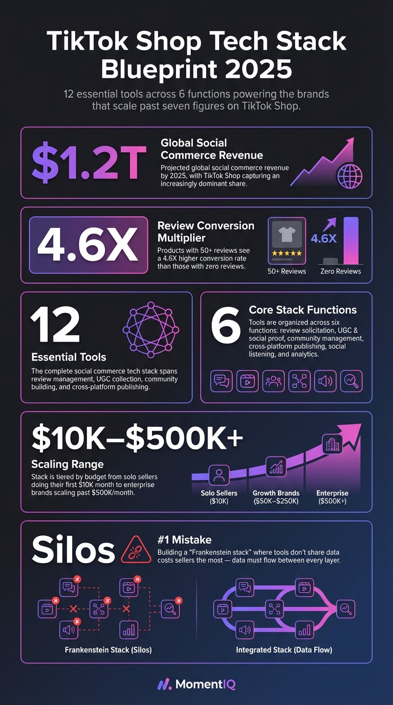 Infographic pyramid showing TikTok Shop 2025 tech stack essentials: $1.2T social commerce market, 4.6X review conversion lift, 12 tools across 6 functions, scaling from $10K to $500K+ monthly revenue