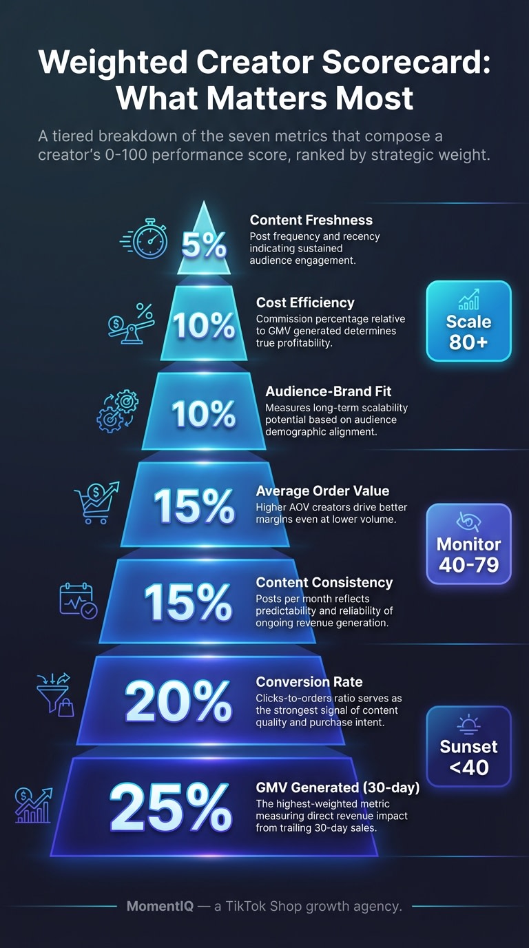 TikTok Shop creator weighted scorecard pyramid infographic showing seven performance metrics ranked by strategic weight from GMV at 25% to content freshness at 5%