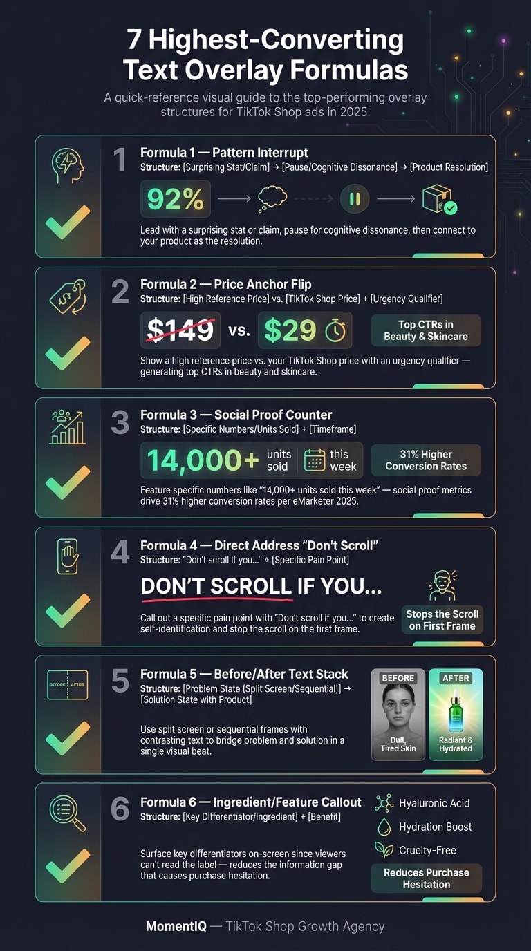 Checklist infographic summarizing seven highest-converting TikTok Shop text overlay formulas including pattern interrupt, price anchor flip, social proof counter, and before-after text stack with key details