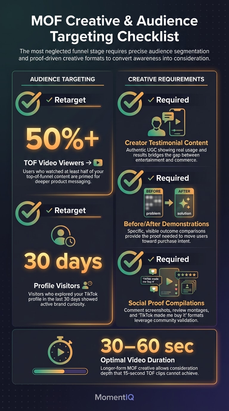Checklist infographic detailing TikTok Shop middle-of-funnel audience targeting segments and creative format requirements for the consideration stage