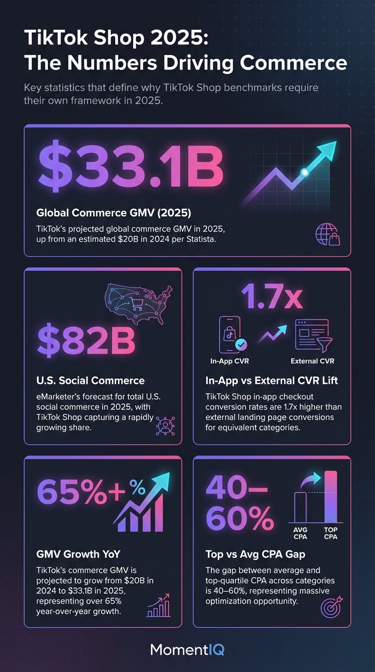 Infographic showcasing key TikTok Shop 2025 statistics including $33.1 billion projected GMV, 1.7x in-app conversion rate lift, and $82 billion U.S. social commerce forecast