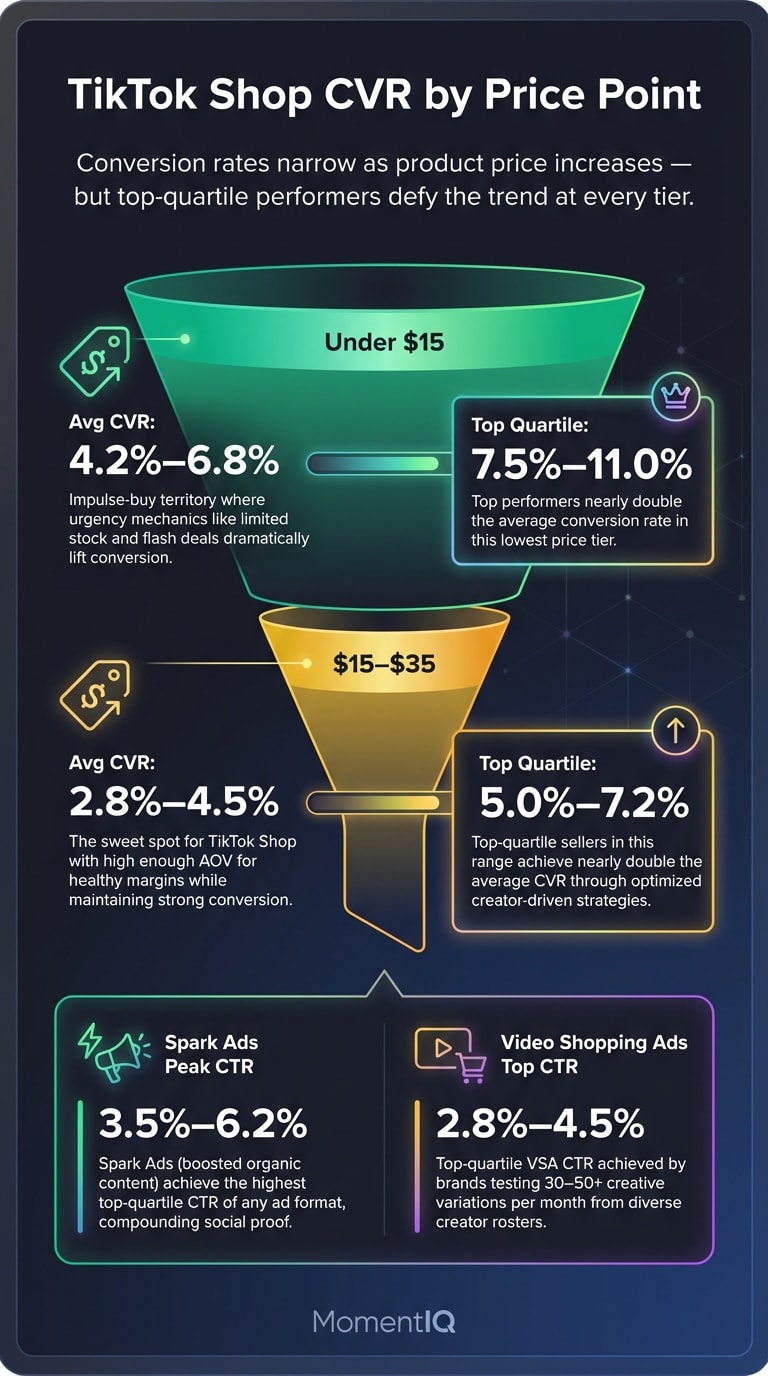 Funnel infographic showing TikTok Shop 2025 conversion rate benchmarks by price point with average and top-quartile CVR for products under $15 and $15 to $35 ranges