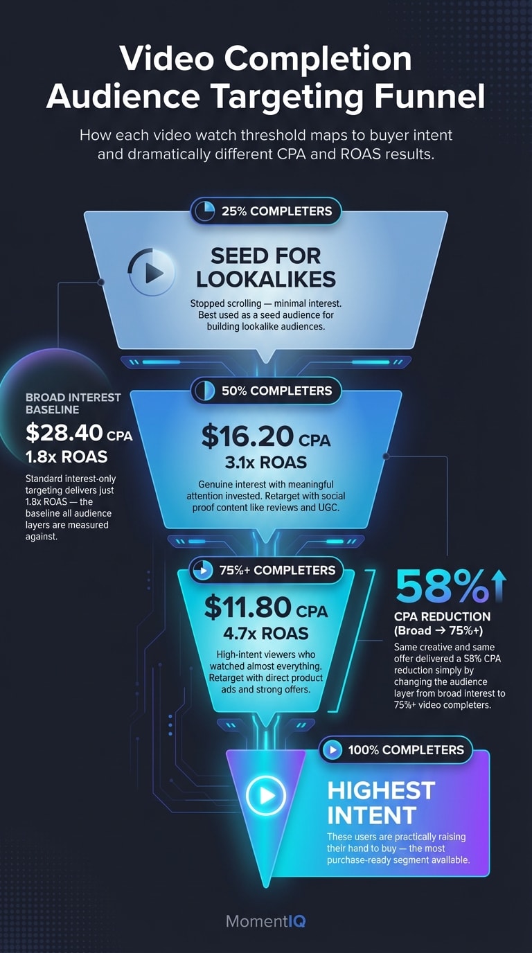 Funnel infographic showing TikTok video completion audience tiers from 25 percent to 100 percent with CPA dropping from 28.40 dollars to 11.80 dollars and ROAS rising from 1.8x to 4.7x