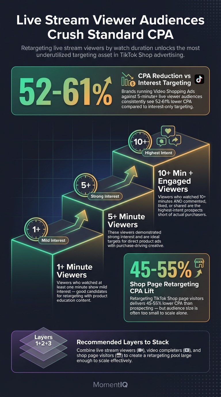 Stats infographic showing TikTok Shop live stream viewer audience targeting with 52 to 61 percent CPA reduction and three viewer duration tiers from 1 minute to 10 plus minutes