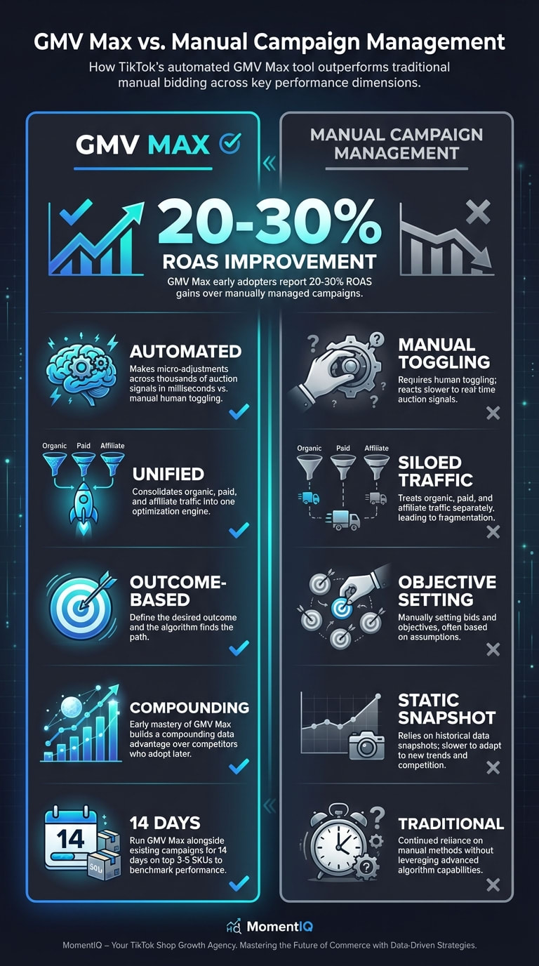 Comparison infographic contrasting TikTok Shop GMV Max automated campaigns versus manual bidding showing 20 to 30 percent ROAS improvement, unified traffic consolidation, and outcome-based optimization advantages