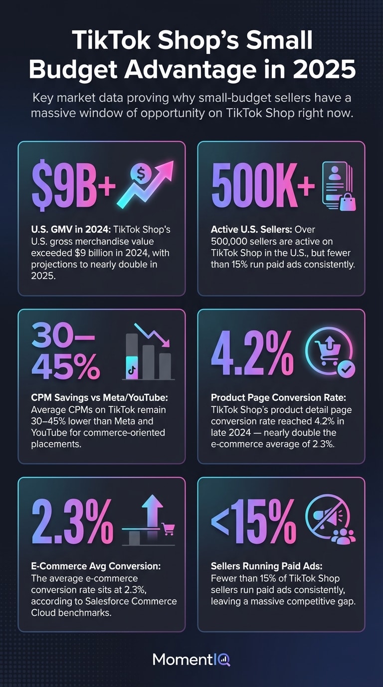Infographic showcasing six key TikTok Shop statistics for 2025 including $9B+ GMV, 500K+ sellers, 30-45% lower CPMs, and 4.2% conversion rate compared to 2.3% e-commerce average