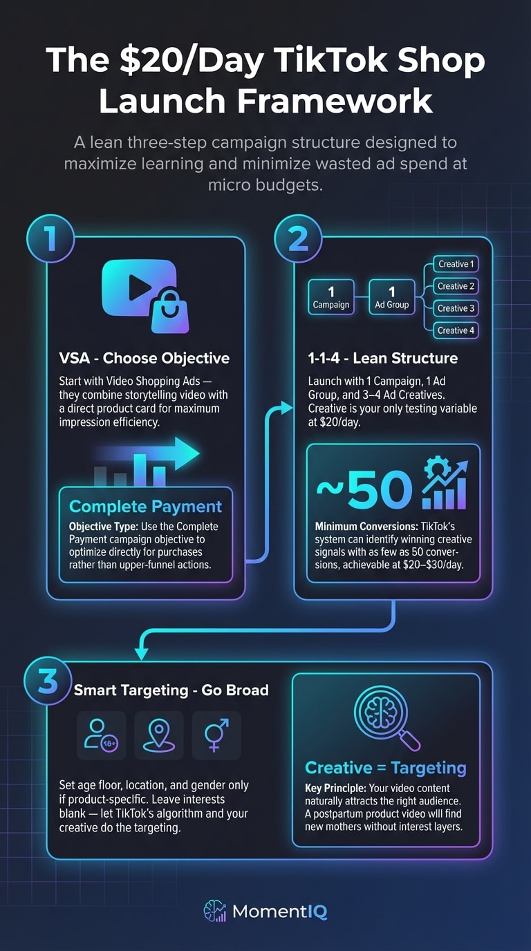 Process flow infographic showing three steps to launch TikTok Shop ads at $20 per day: choose Video Shopping Ads objective, use 1 campaign 1 ad group 4 creatives structure, and set broad smart targeting