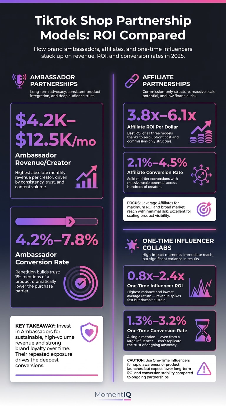 Infographic comparing TikTok Shop partnership models in 2025: brand ambassador vs affiliate vs one-time influencer showing monthly revenue per creator, ROI multiples, and conversion rates side by side