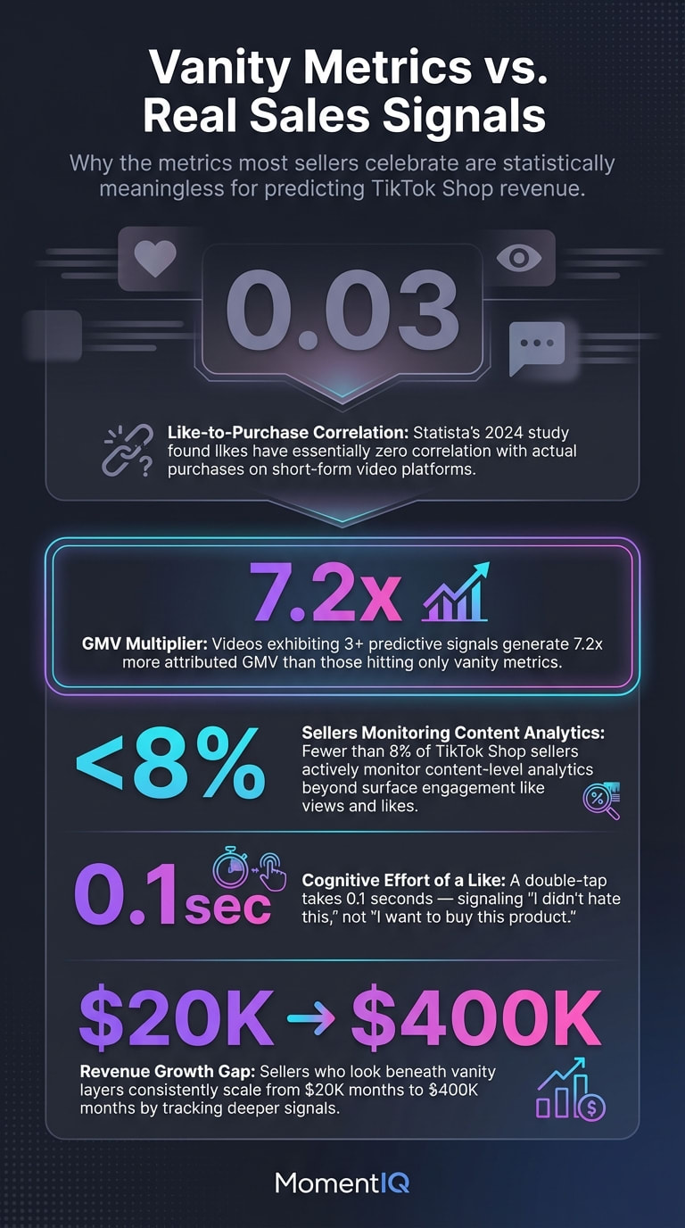 Infographic showing TikTok Shop vanity metrics versus predictive sales signals with key statistics including 0.03 like-to-purchase correlation and 7.2x GMV multiplier