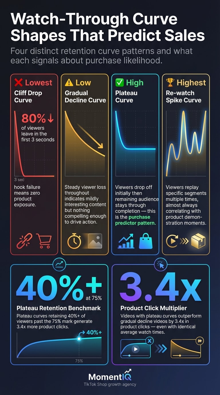 Comparison infographic of four TikTok video watch-through curve shapes showing cliff drop, gradual decline, plateau, and re-watch spike patterns with 3.4x product click multiplier for plateau curves