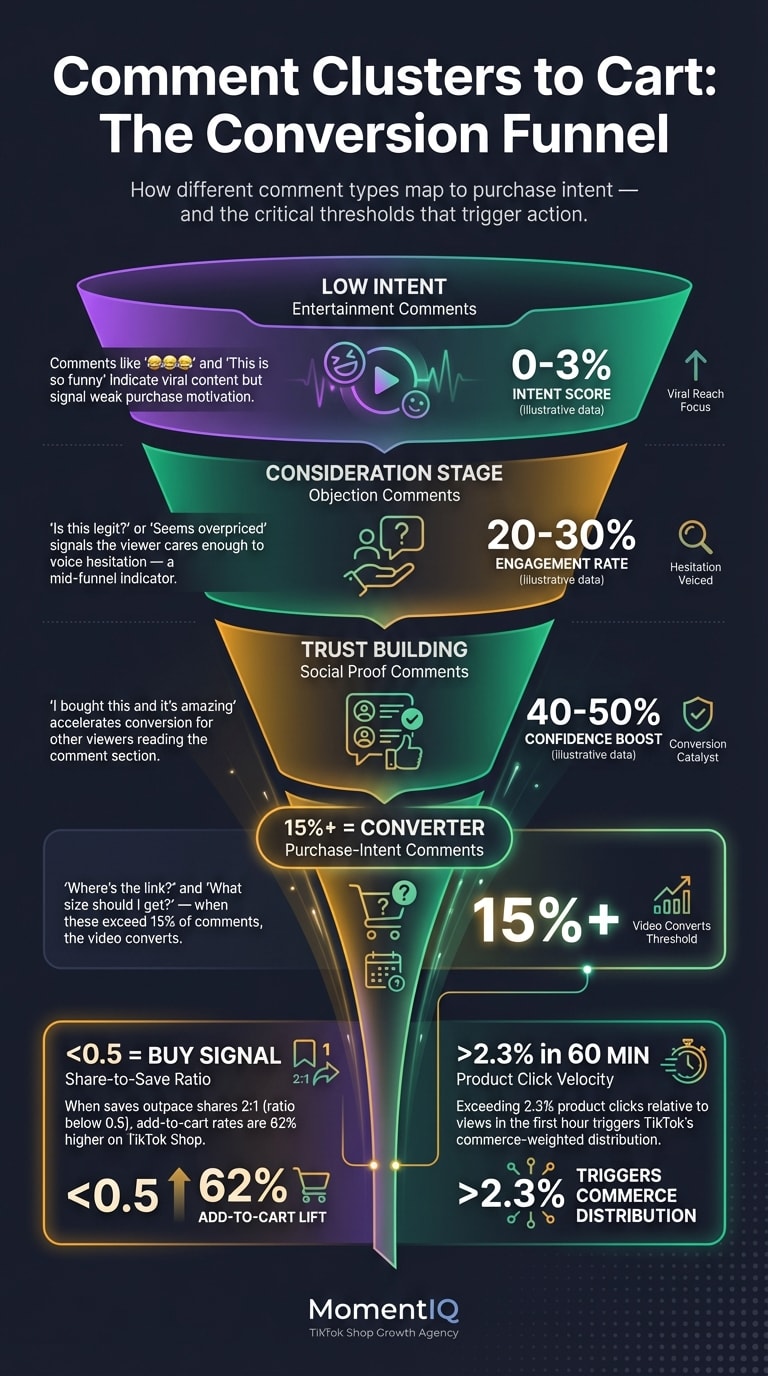 Funnel infographic showing TikTok Shop comment sentiment clusters from entertainment comments at top to purchase-intent comments at bottom with 15% conversion threshold and 62% higher add-to-cart rate benchmarks