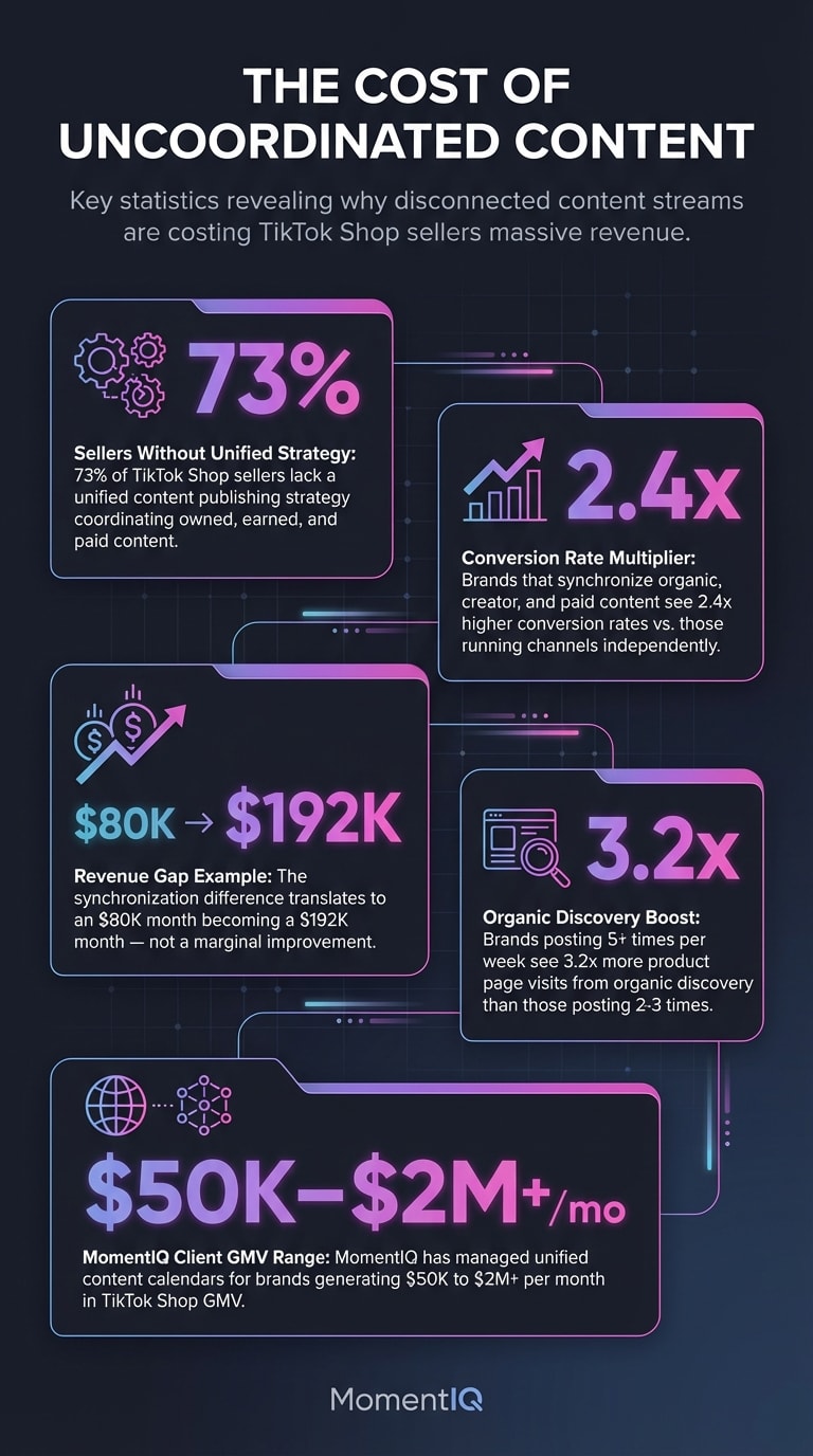 Infographic showcasing key TikTok Shop statistics including 73% of sellers lacking unified strategy, 2.4x conversion rate boost from synchronized content, and 3.2x organic discovery increase from daily posting