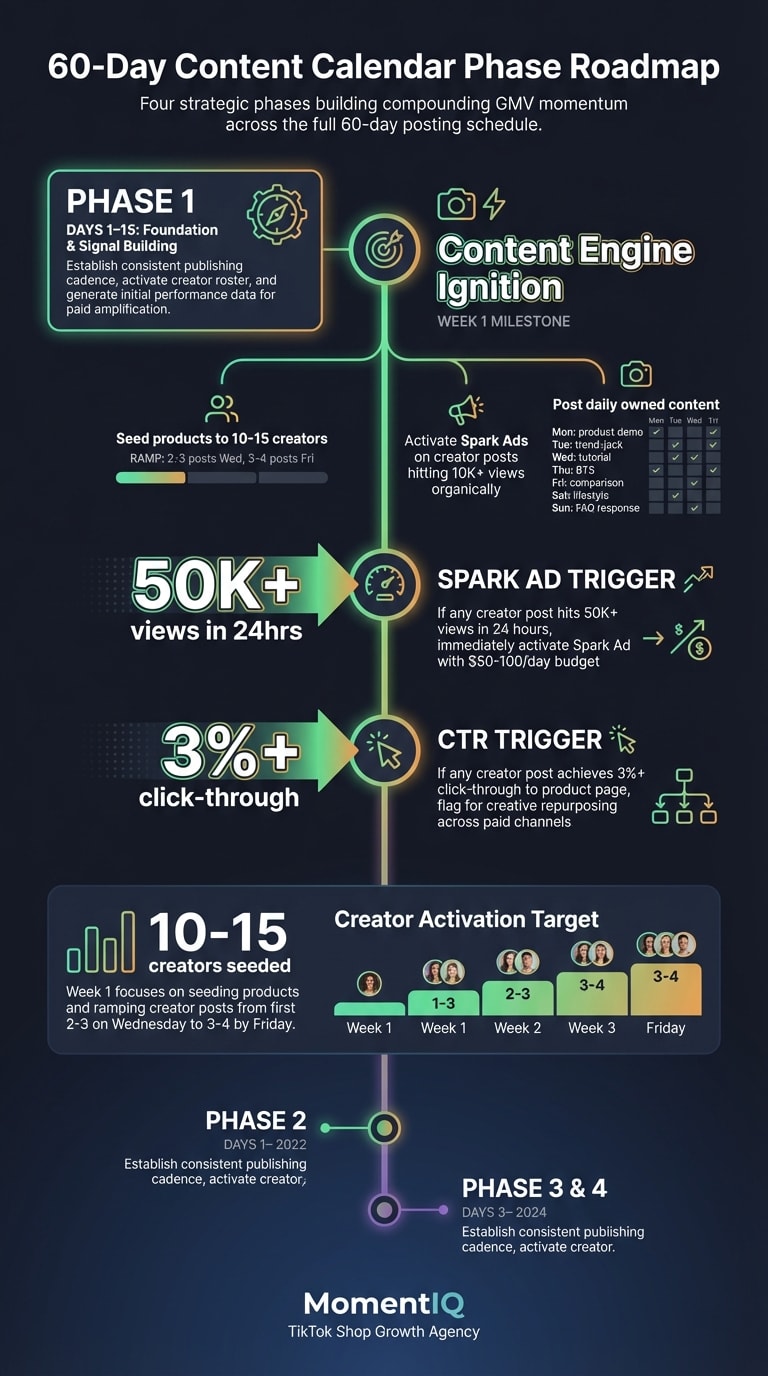 Timeline infographic showing the 60-day TikTok Shop content calendar Phase 1 foundation building from days 1-15 with daily posting schedule, creator activation targets, and automation triggers for Spark Ads at 50K views and 3% CTR thresholds