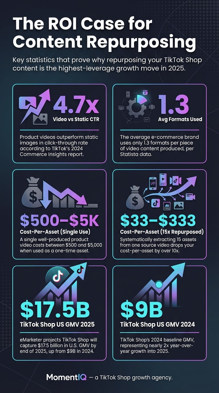 Infographic showing key TikTok Shop content repurposing statistics including 4.7x video CTR advantage, cost-per-asset reduction from $5000 to $33, and projected $17.5 billion US GMV for 2025