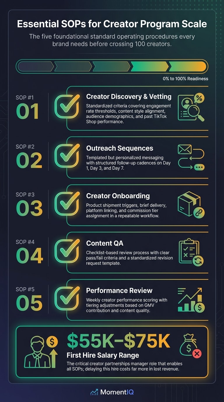 Checklist infographic of five essential standard operating procedures for scaling TikTok Shop creator programs including discovery vetting outreach onboarding content QA and performance review