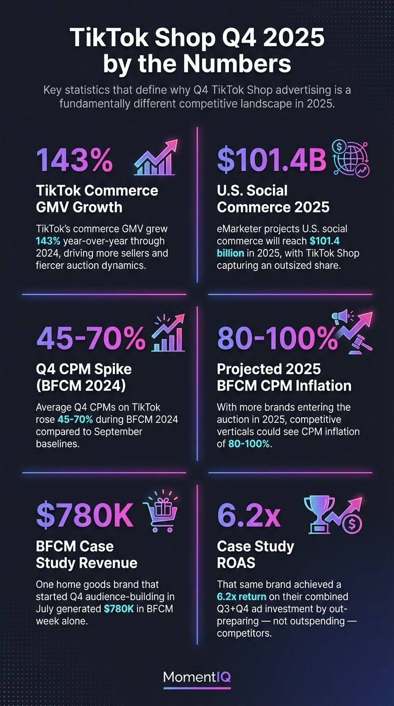 Infographic showcasing key TikTok Shop Q4 2025 statistics including 143% GMV growth, $101.4B social commerce projection, 45-70% CPM spike during BFCM 2024, and a $780K BFCM case study result