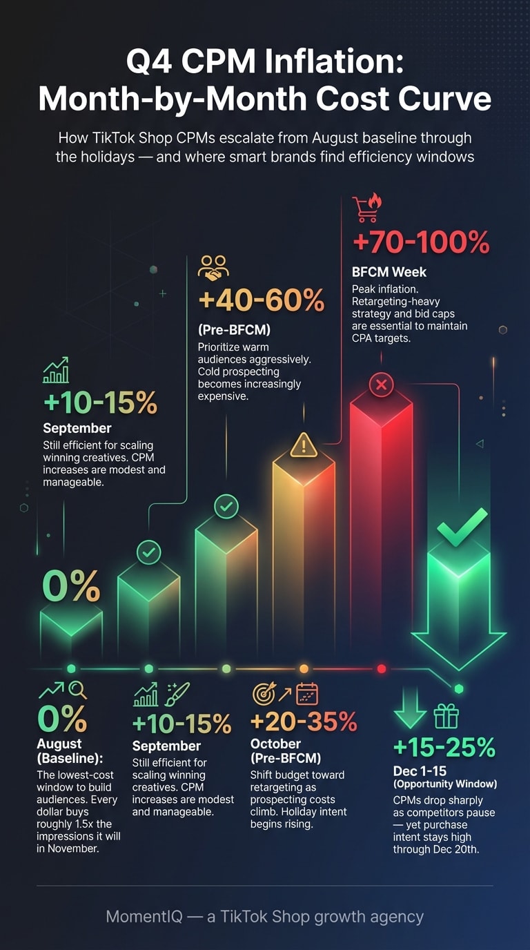 Comparison infographic showing TikTok Shop CPM inflation projections from August baseline through December 2025 with percentage increases ranging from 0% to 100% during BFCM week and a post-BFCM efficiency window