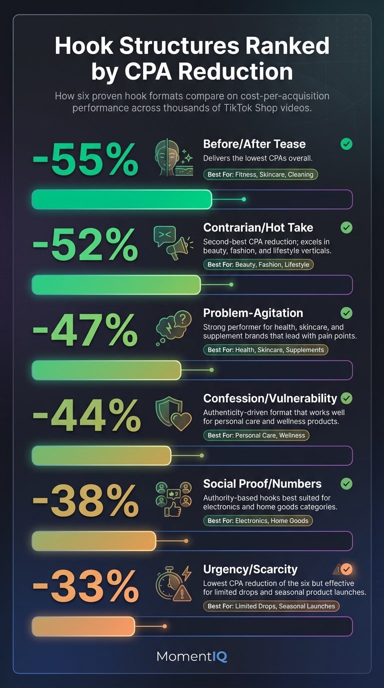 Comparison infographic ranking six TikTok Shop hook structures by CPA reduction: Before/After Tease at minus 55 percent, Contrarian at minus 52 percent, Problem-Agitation at minus 47 percent, Confession at minus 44 percent, Social Proof at minus 38 percent, and Urgency at minus 33 percent