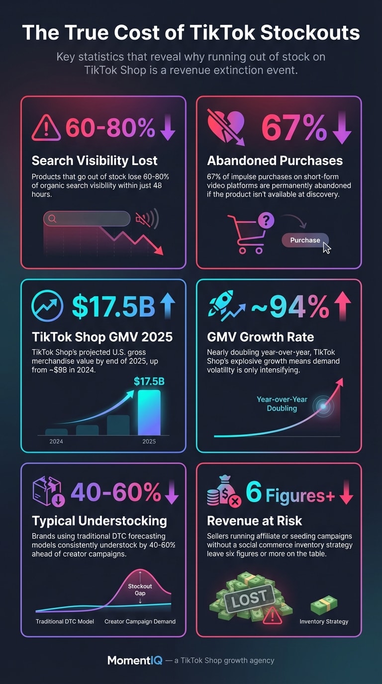 Infographic showing key TikTok Shop stockout statistics including 60-80% search visibility loss, 67% abandoned purchases, and $17.5 billion projected 2025 GMV