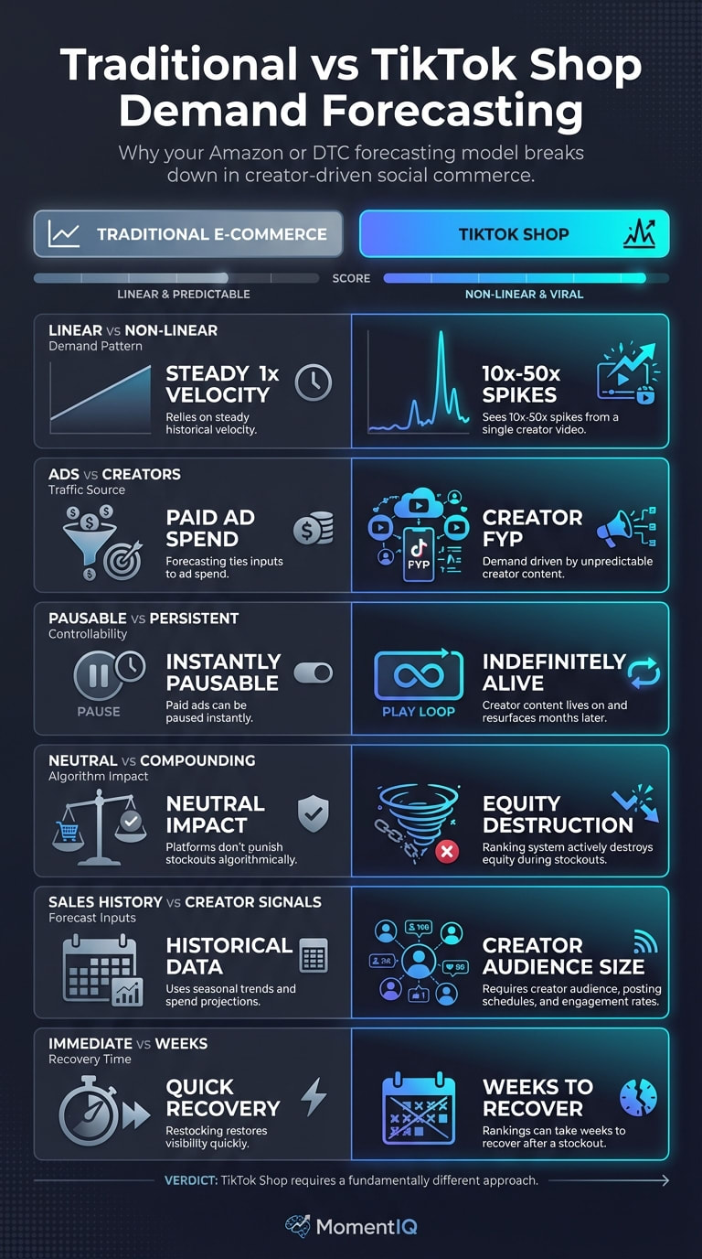 Side-by-side comparison infographic contrasting traditional e-commerce demand forecasting with TikTok Shop's creator-driven volatile demand model across six key dimensions