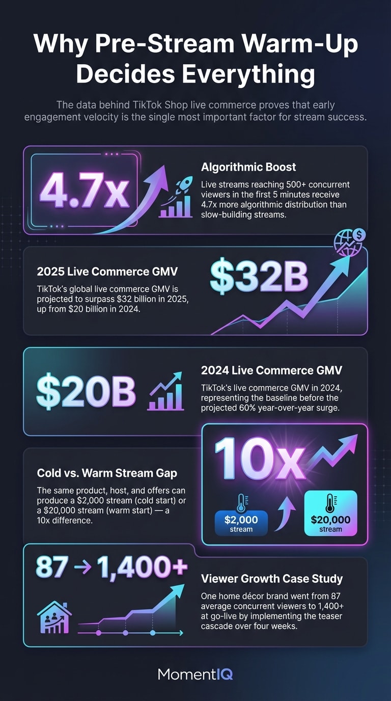 Infographic showcasing key TikTok Shop live commerce statistics including 4.7x algorithmic boost for early engagement, $32 billion projected 2025 GMV, and 10x revenue difference between cold and warm stream starts