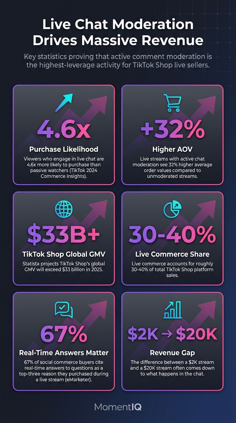 Infographic showcasing six key TikTok Shop live commerce statistics including 4.6x purchase likelihood from chat engagement, 32% higher AOV with moderation, and $33B projected global GMV