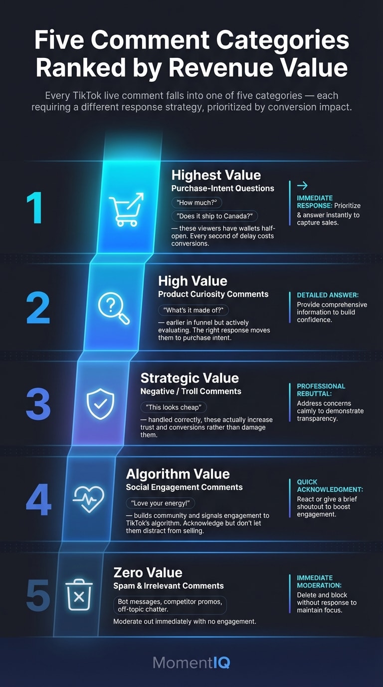 Pyramid infographic ranking five TikTok live comment categories from highest revenue value (purchase-intent questions) to lowest (spam), with response strategy guidance for each tier