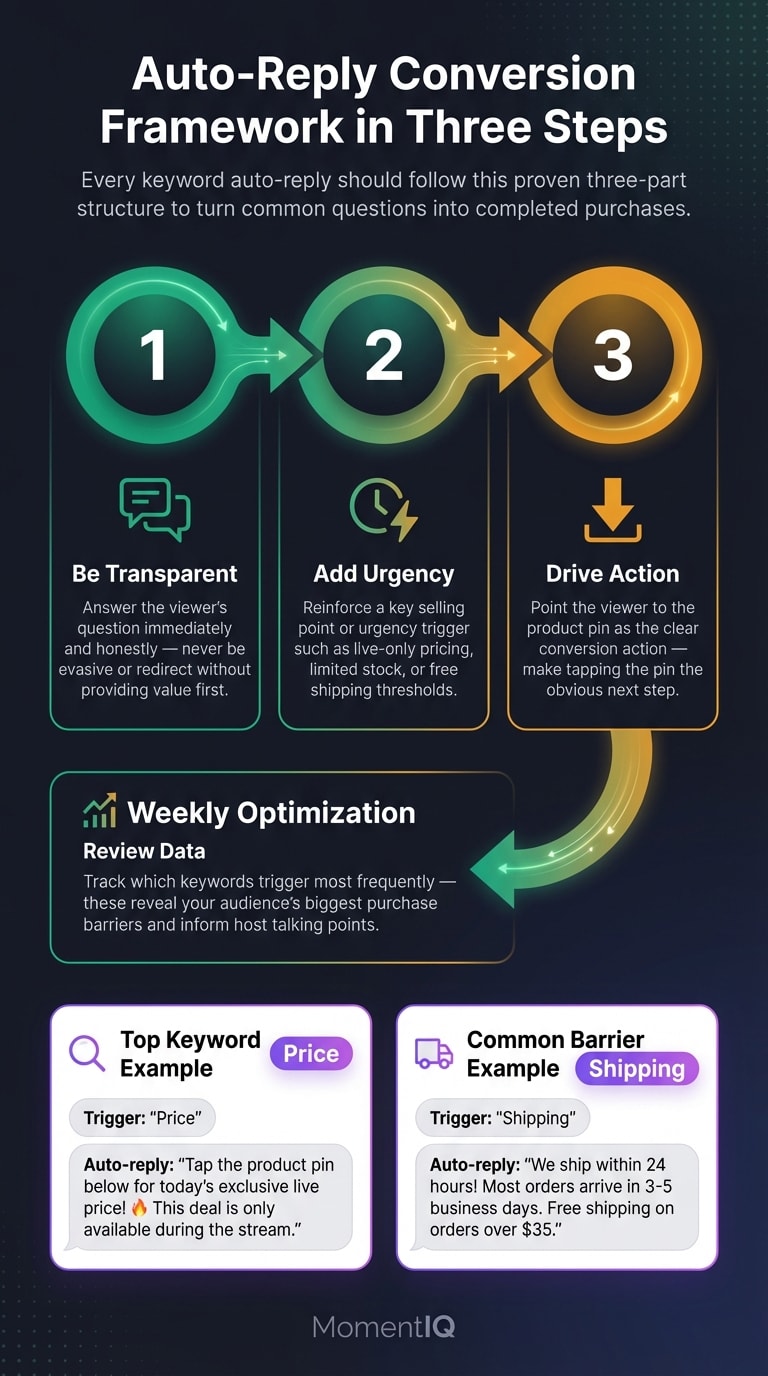 Process flow infographic showing the three-step TikTok Shop keyword auto-reply conversion framework: answer directly, reinforce urgency, and direct to product pin, with example triggers and weekly optimization loop