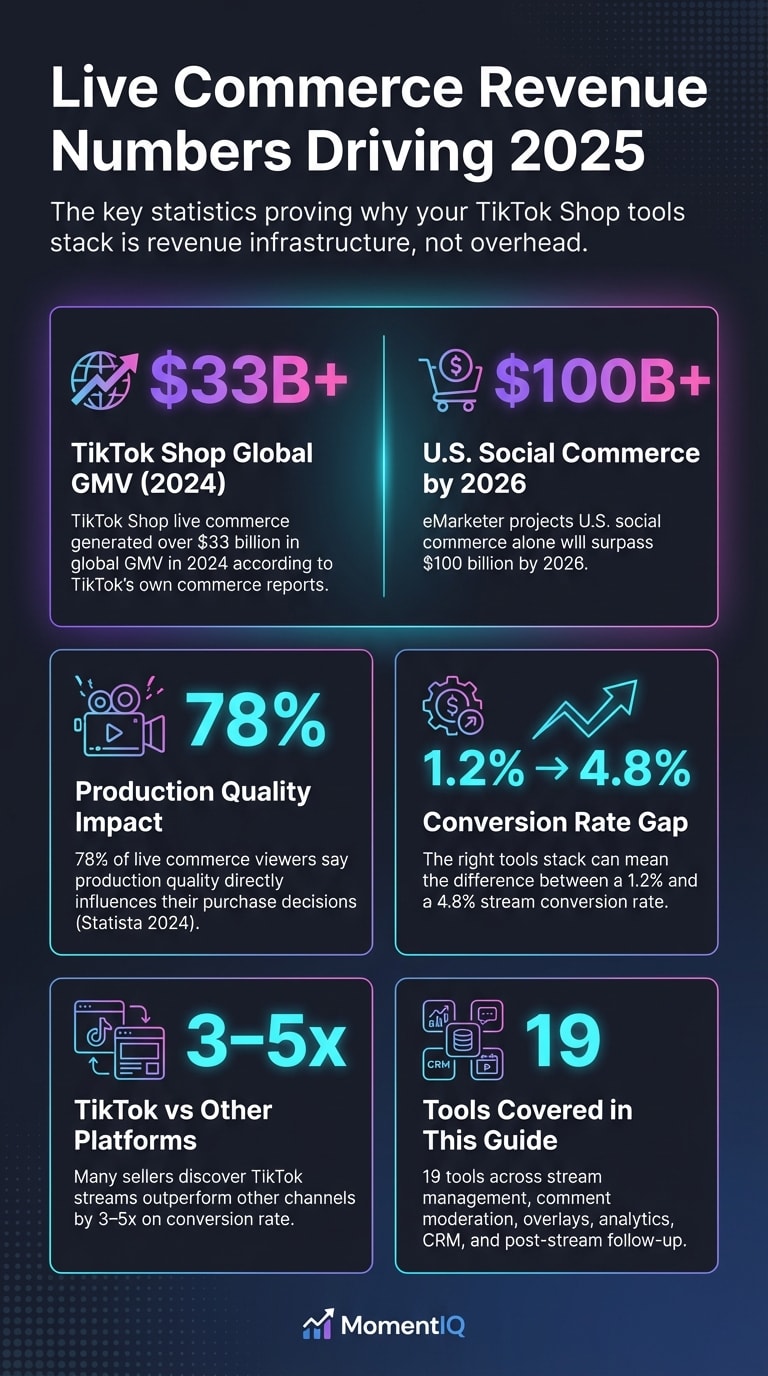 Infographic showcasing key TikTok Shop live commerce statistics for 2025 including $33 billion GMV, $100 billion social commerce projection, and 78% production quality impact on purchases