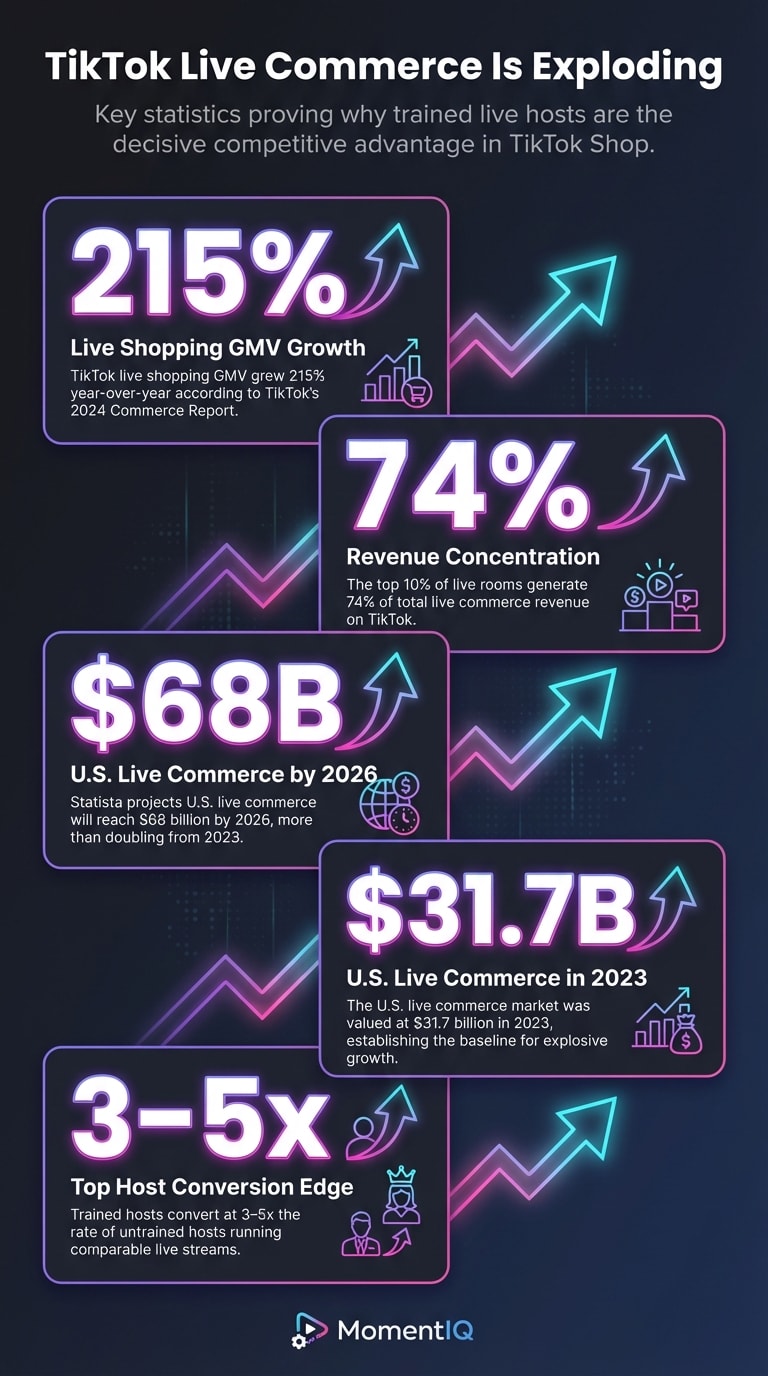 Infographic showcasing key TikTok live commerce statistics including 215 percent GMV growth, 74 percent revenue concentration in top 10 percent of live rooms, and projected 68 billion dollar U.S. market by 2026