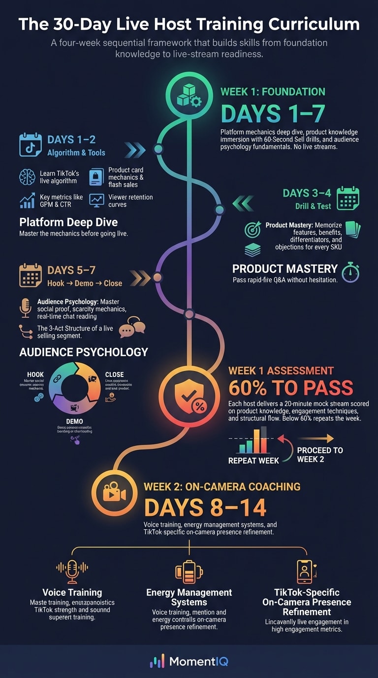 Timeline infographic of the 30-day TikTok Shop live host training curriculum showing Week 1 foundation phase broken into platform deep dive, product mastery, audience psychology, and assessment milestones