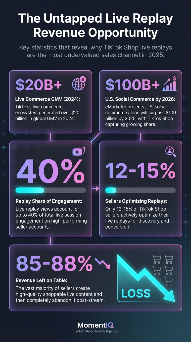 Infographic showcasing TikTok Shop live replay statistics including $20B global GMV, 40% replay engagement share, and only 12-15% of sellers optimizing replays