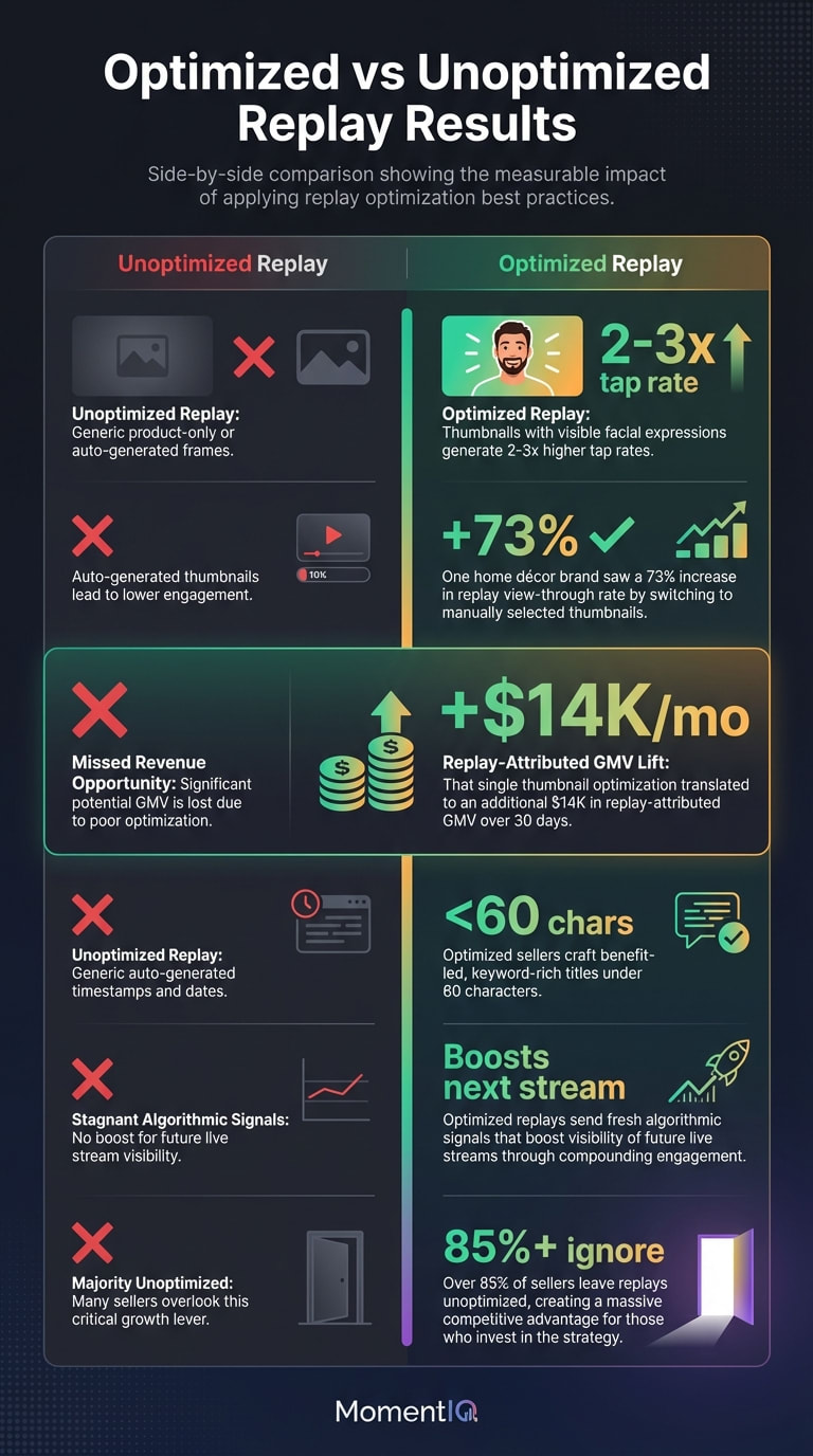Comparison infographic showing optimized versus unoptimized TikTok Shop live replay results including 73% view-through rate increase, 2-3x thumbnail tap rates, and $14K additional monthly GMV