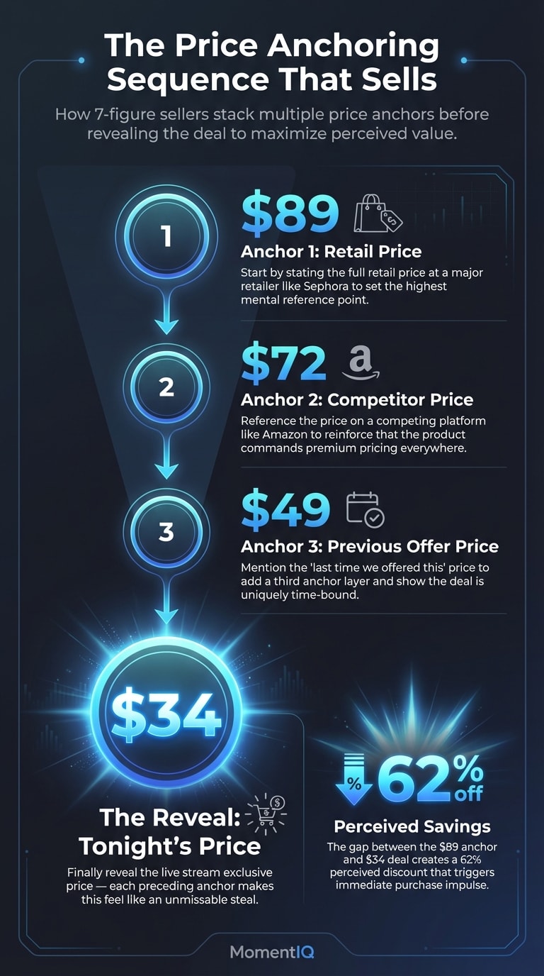 Process flow infographic showing the four-step price anchoring strategy used by top TikTok Shop sellers from $89 retail anchor down to $34 live stream deal price