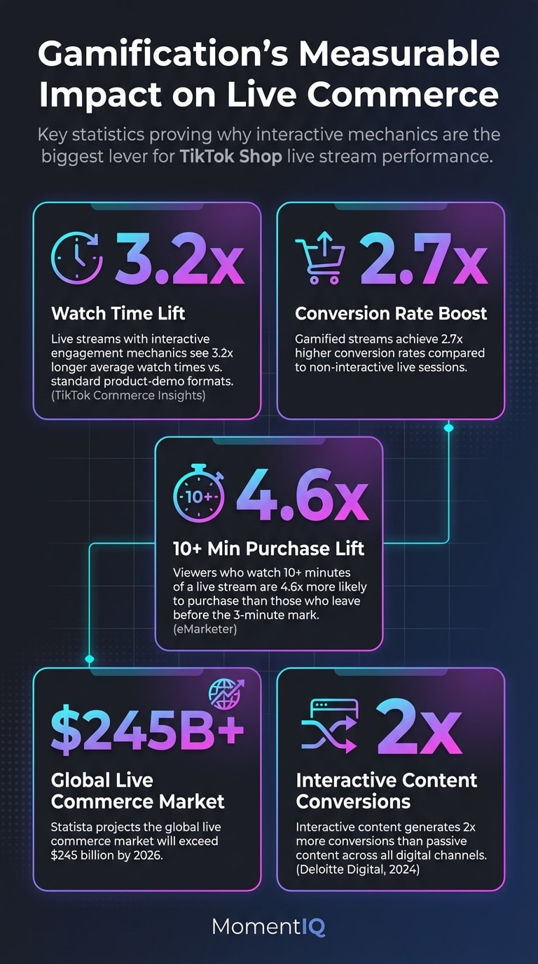 Infographic showcasing key TikTok Shop live gamification statistics including 3.2x watch time increase, 2.7x conversion rate boost, 4.6x purchase likelihood for 10-plus minute viewers, $245 billion projected live commerce market, and 2x interactive content conversions