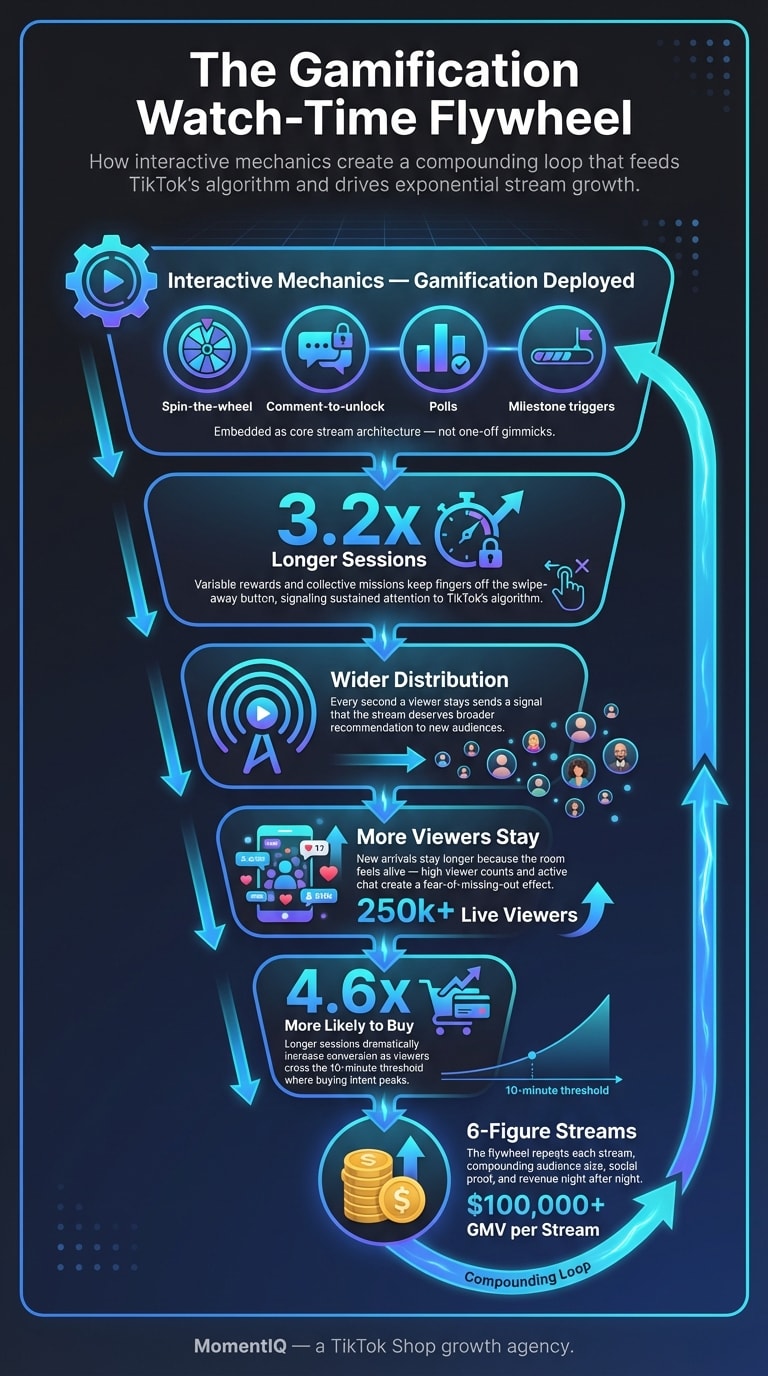 Funnel infographic illustrating the TikTok Shop gamification flywheel from deploying interactive mechanics to increased watch time, algorithm amplification, social proof, higher purchase probability, and compounding GMV growth