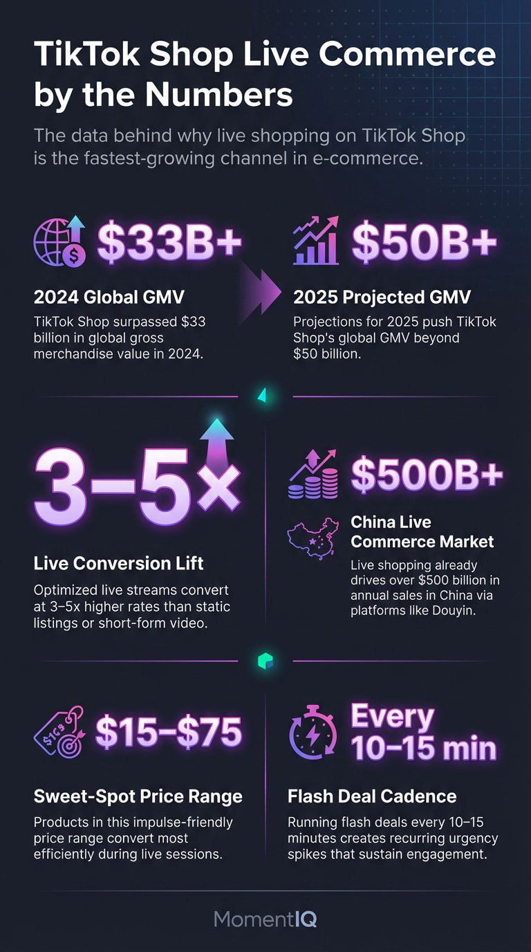 Infographic showcasing key TikTok Shop live shopping statistics including $33B 2024 GMV, $50B 2025 projection, 3-5x higher live stream conversion rates, $500B China live commerce market, $15-$75 optimal price range, and 10-15 minute flash deal cadence