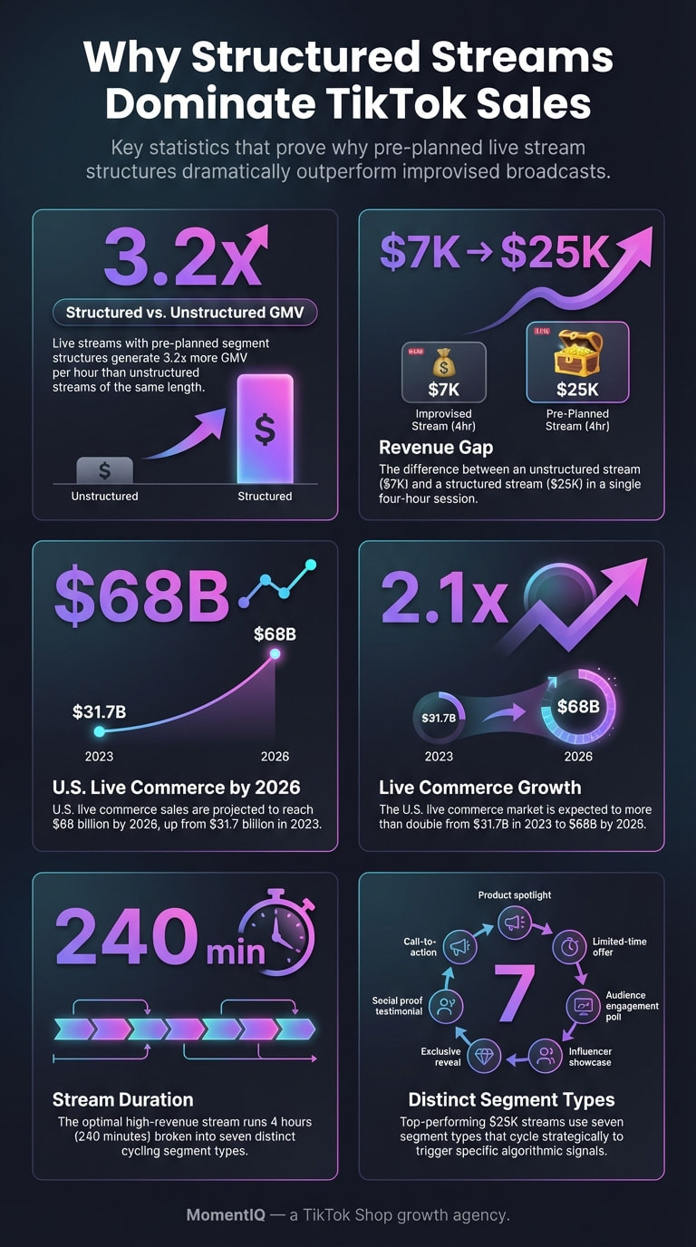 Infographic showcasing key TikTok Shop live stream statistics including 3.2x more GMV for structured streams and $68 billion projected U.S. live commerce market by 2026