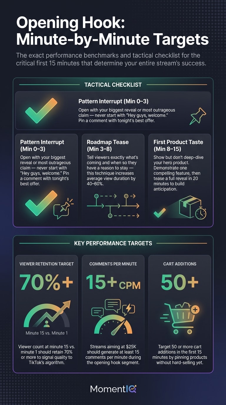 Checklist infographic for TikTok Shop live stream opening hook segment showing minute-by-minute tactics and key performance targets including 70% viewer retention, 15+ comments per minute, and 50+ cart additions