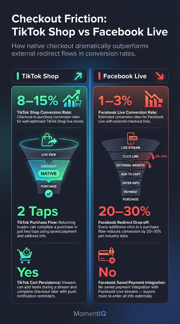 Side-by-side comparison infographic of TikTok Shop native checkout at 8-15% conversion versus Facebook Live external redirect at 1-3% conversion