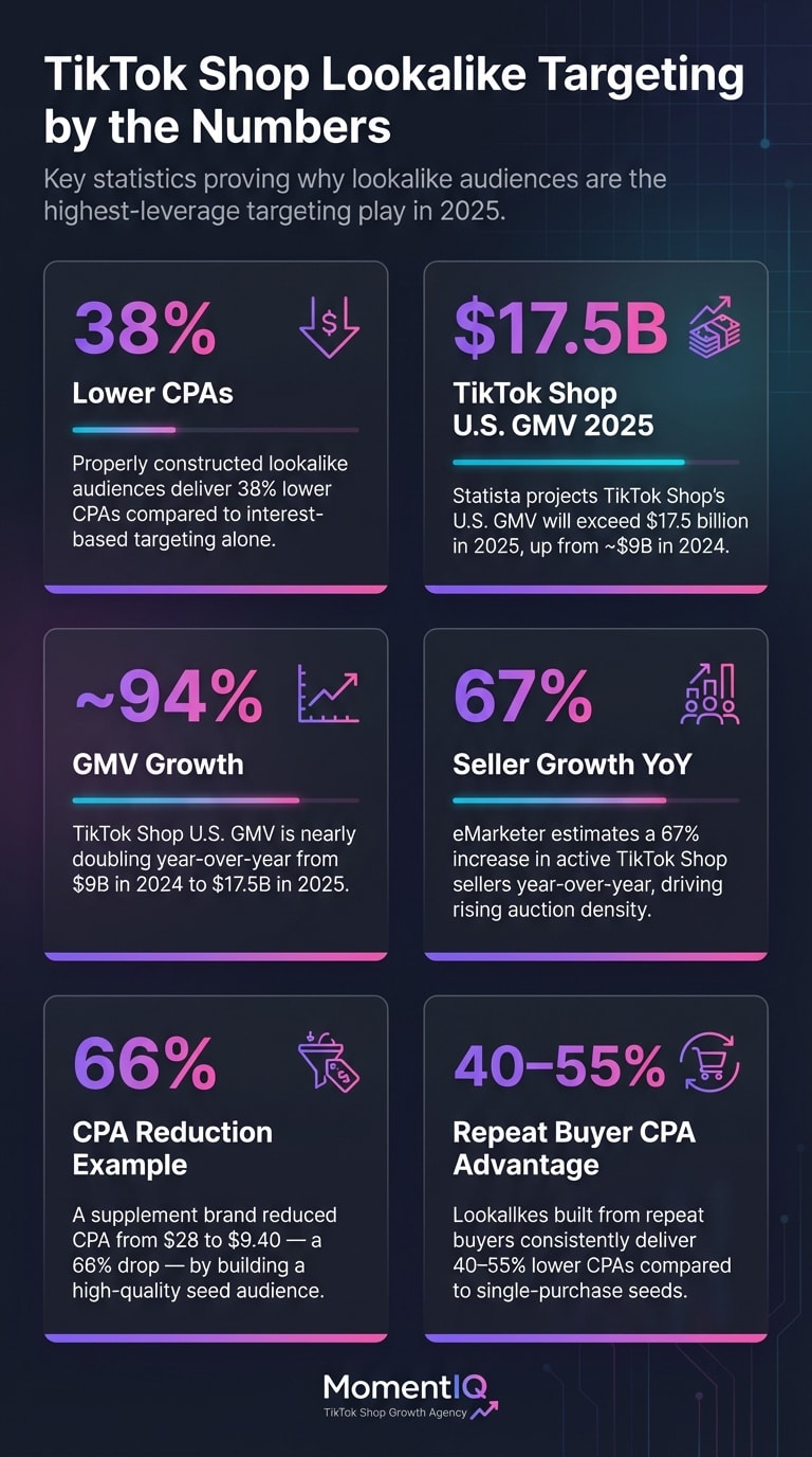Infographic showcasing key TikTok Shop lookalike audience statistics for 2025 including 38% lower CPAs, $17.5B projected GMV, 67% seller growth, and 66% CPA reduction case study