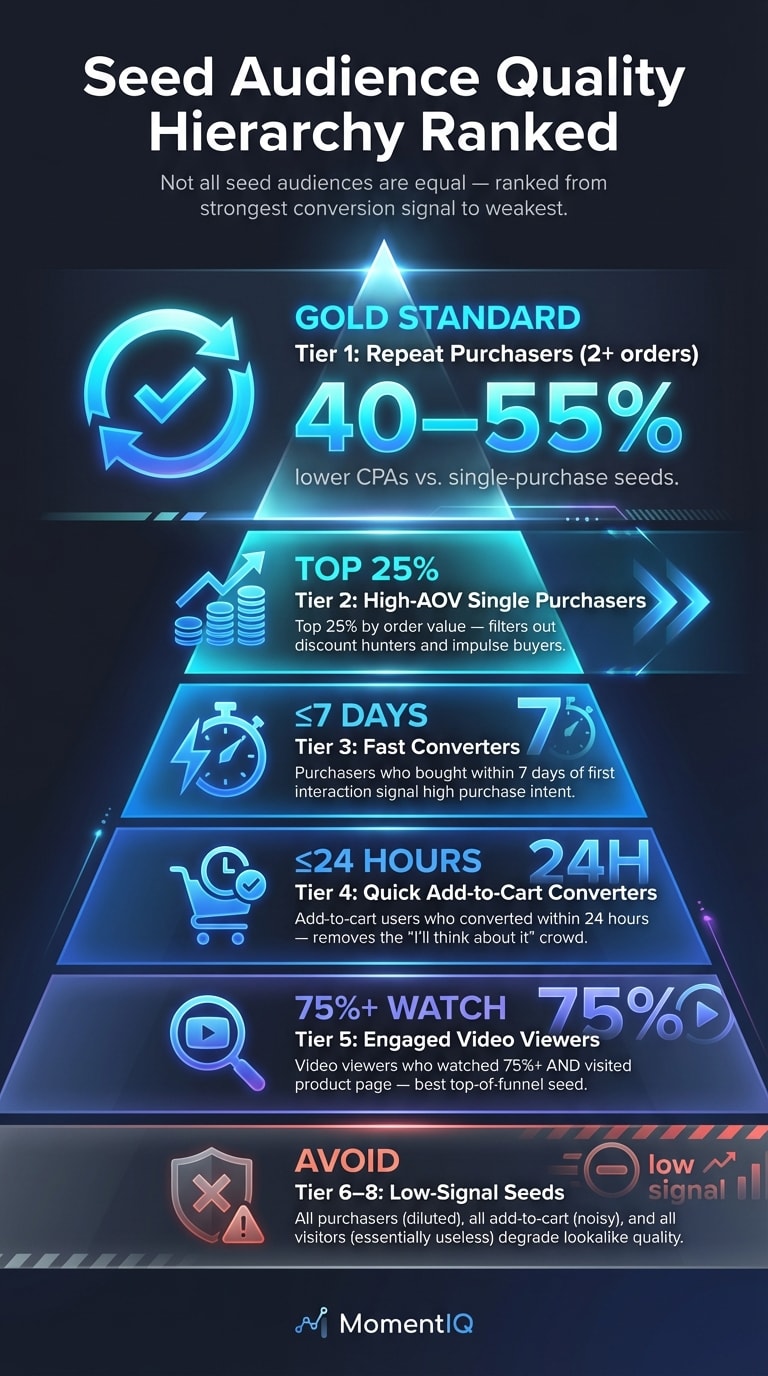 Pyramid infographic ranking TikTok Shop seed audience quality from repeat purchasers at top to all visitors at bottom, showing conversion signal strength hierarchy