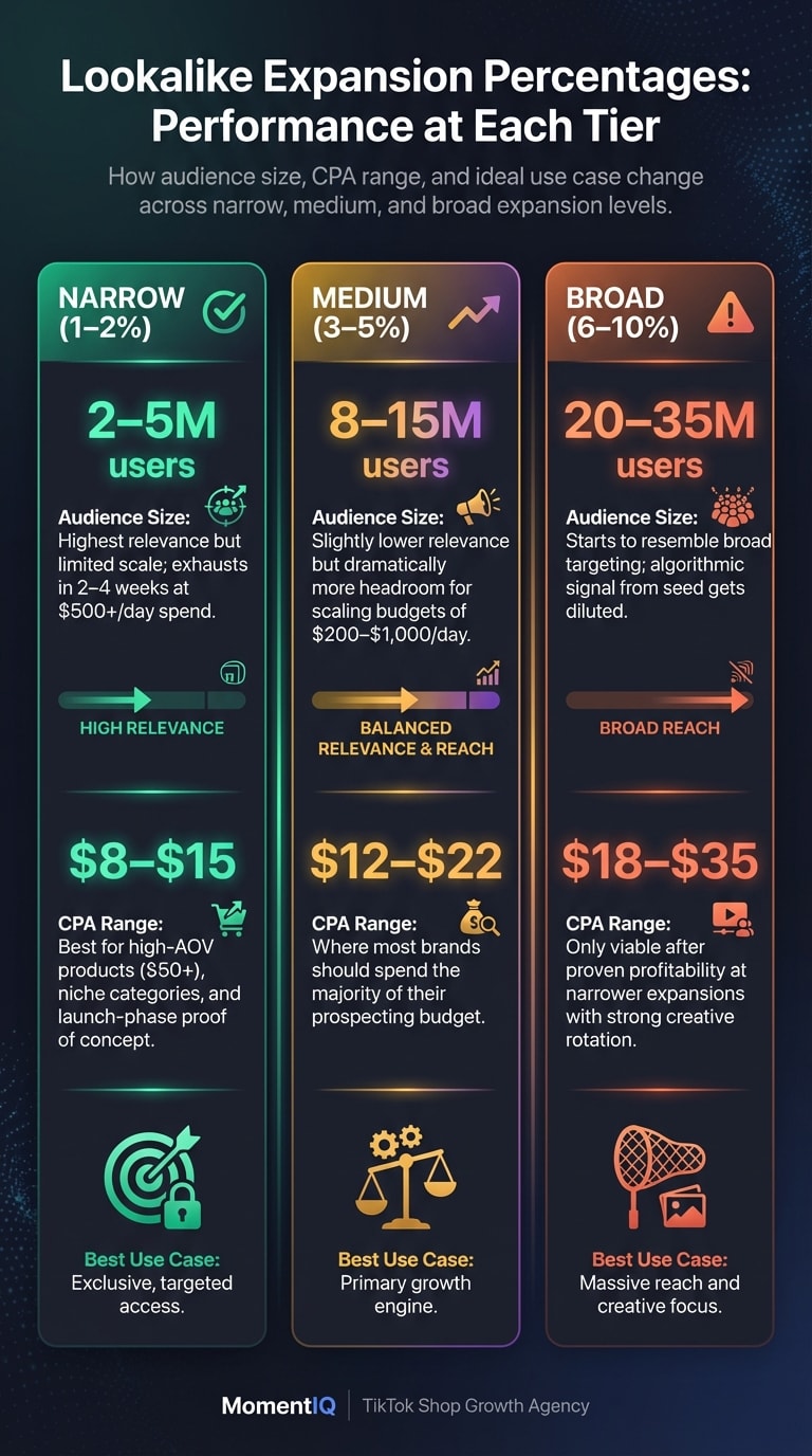 Comparison infographic of TikTok lookalike expansion percentages showing narrow 1-2%, medium 3-5%, and broad 6-10% tiers with audience sizes and CPA benchmarks