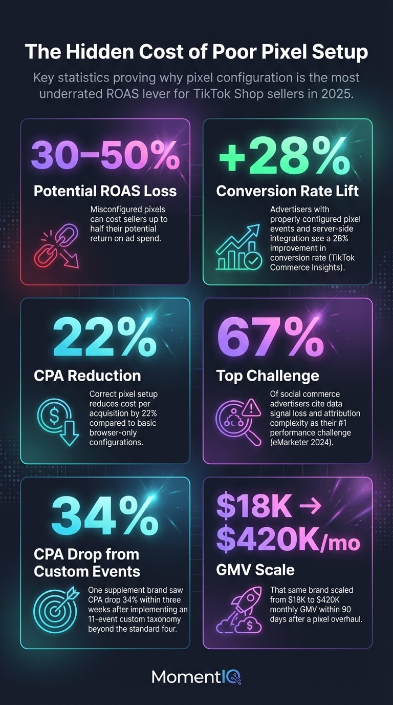 Infographic showcasing key TikTok Shop pixel statistics including 30-50% ROAS loss from misconfiguration, 28% conversion rate improvement, 22% CPA reduction, and 67% of advertisers citing signal loss as top challenge