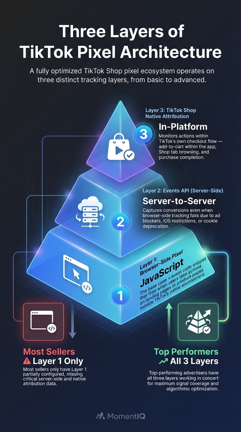 Pyramid infographic showing three layers of TikTok Shop pixel architecture: browser-side pixel at base, Events API server-side integration in middle, and TikTok Shop native attribution at top, with note that most sellers only use layer one